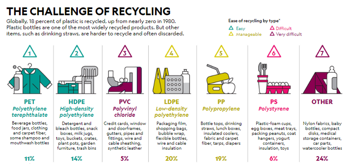 The Challenge Of Recycling